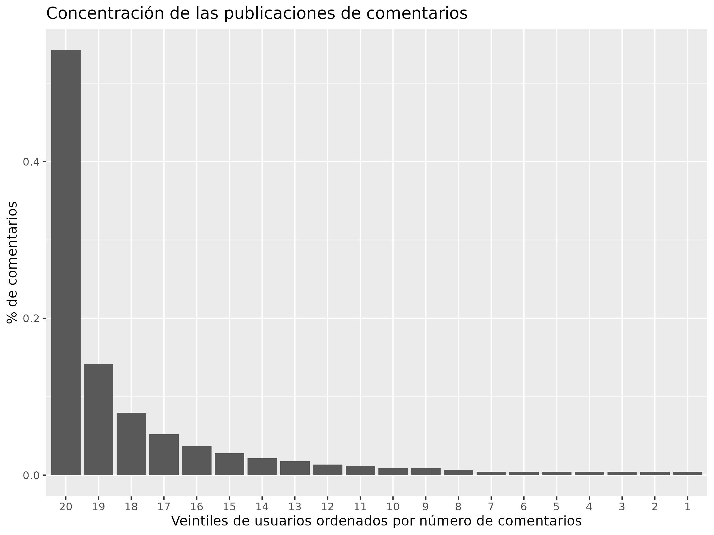 Concentración de comentarios por usuario