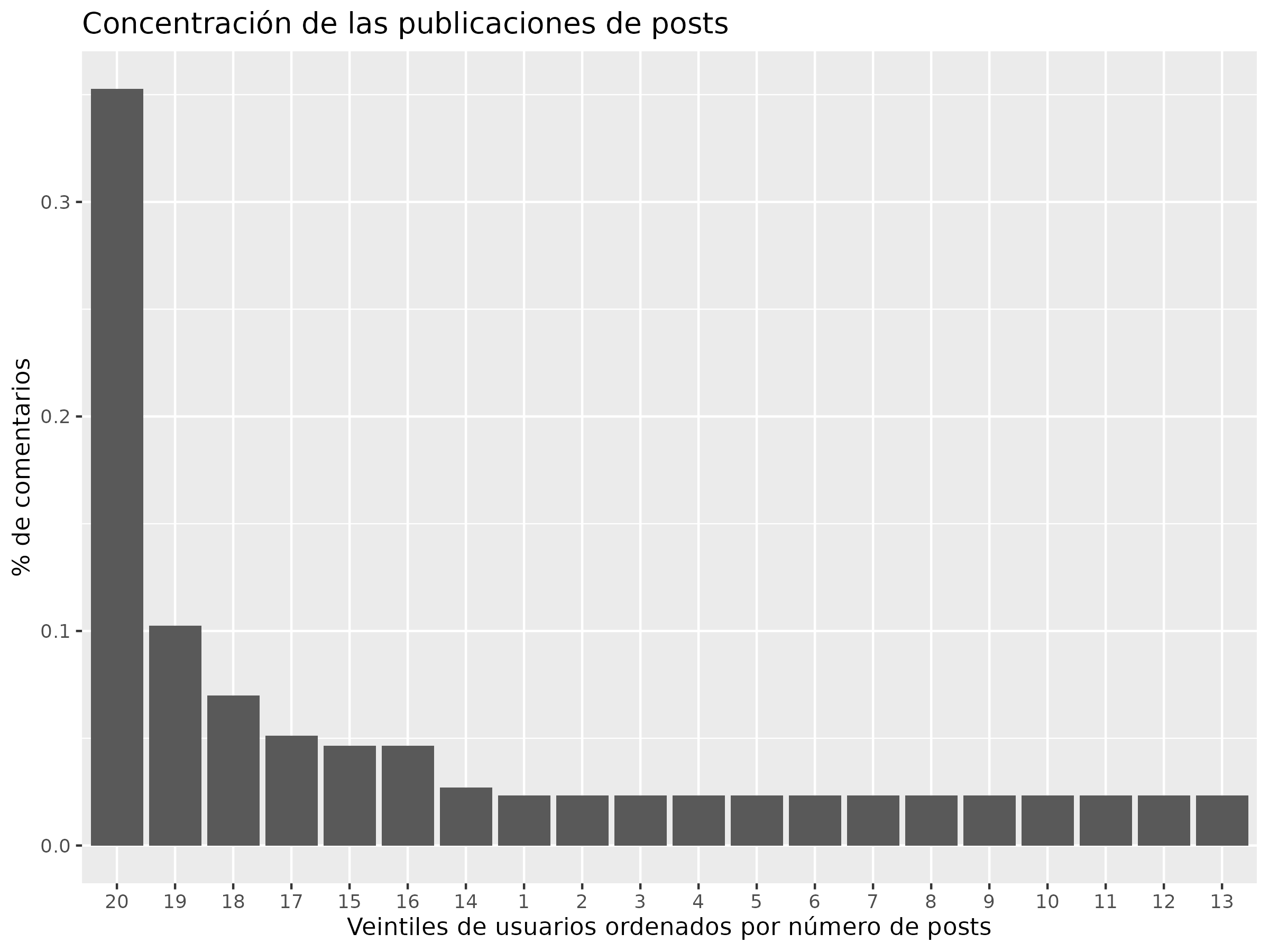 Concentración de posts por usuario