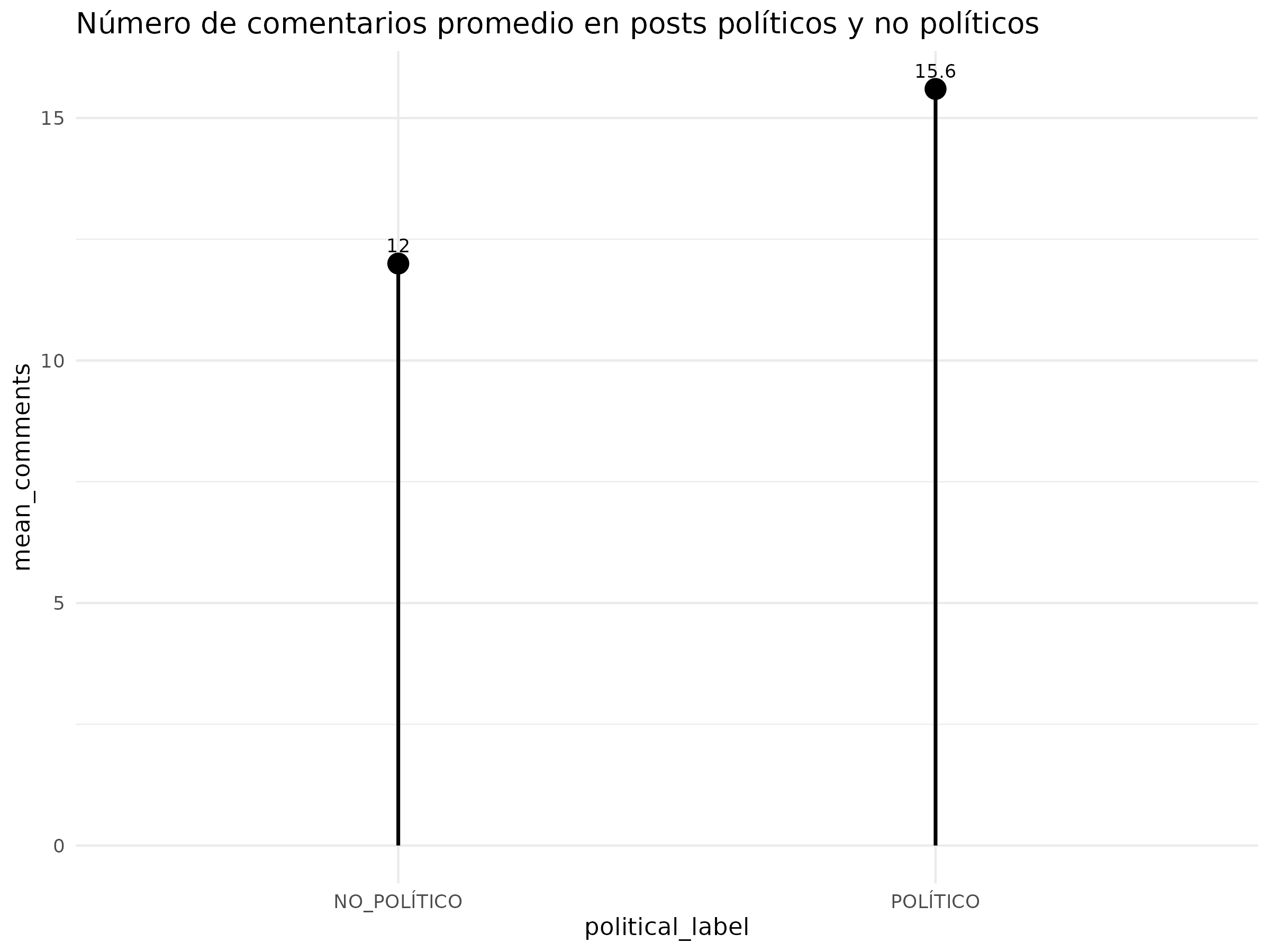 Comentarios por tipo de post