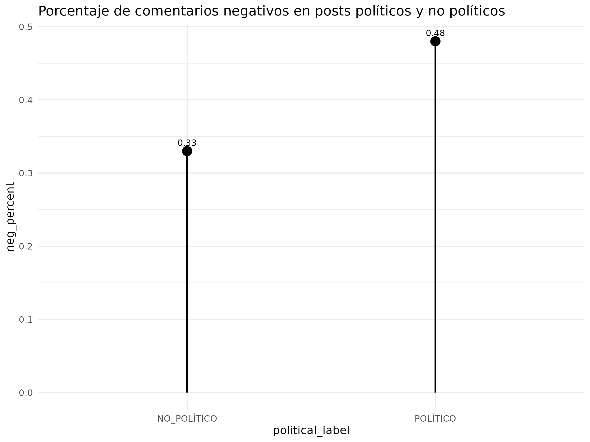 Negatividad por tipo de post