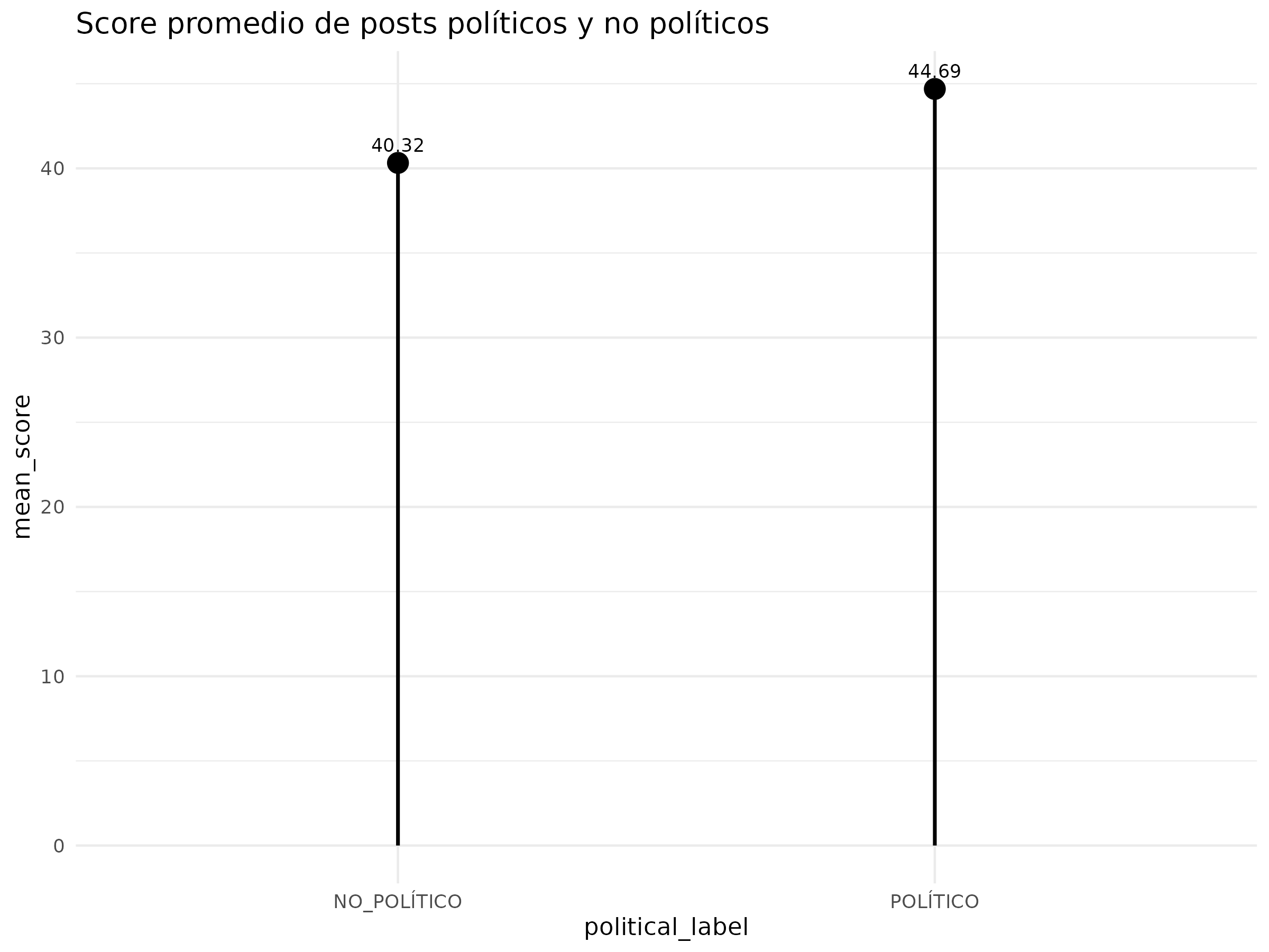 Score por tipo de post
