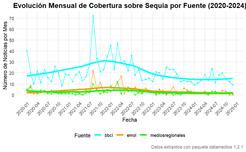 Gráfico comparativo mensual por fuente