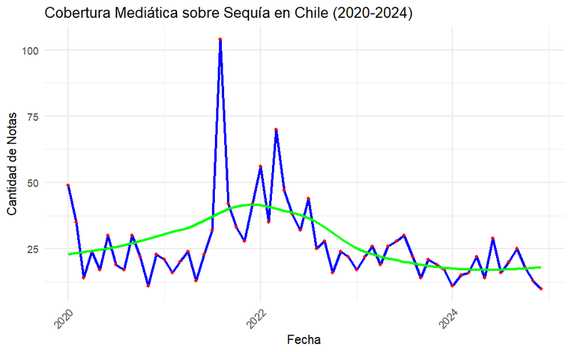 Gráfico de noticias sobre sequía por mes