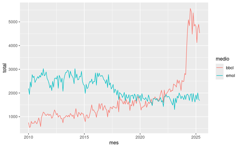 Cantidad de noticias por mes